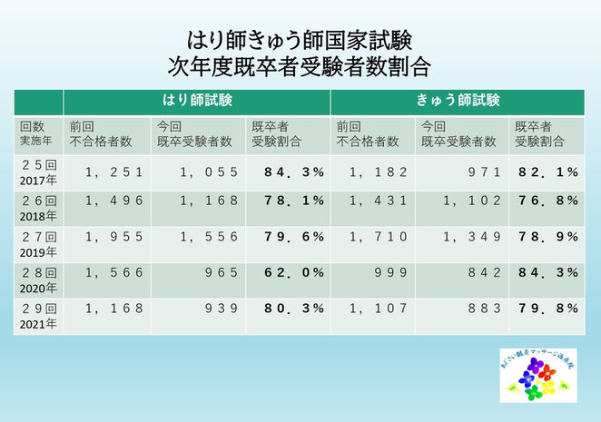 あじさい鍼灸マッサージ治療院　鍼灸師国家試験再受験割合