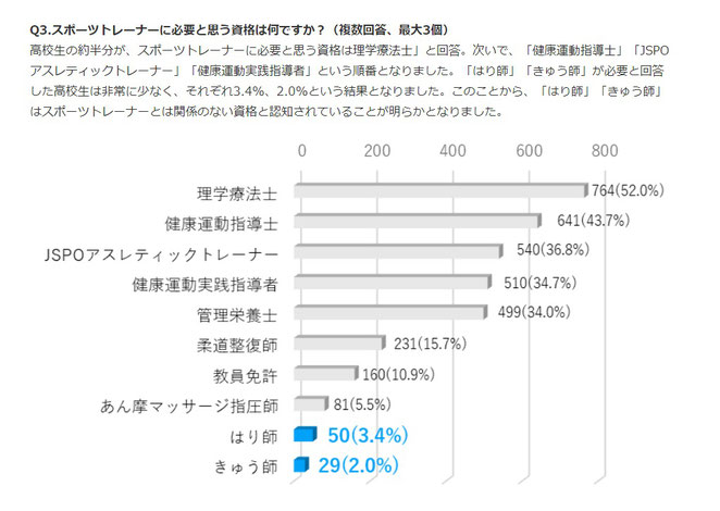 新潟医療福祉大学【４／９「鍼灸の日」にあわせた高校生の職業理解度調査】 より