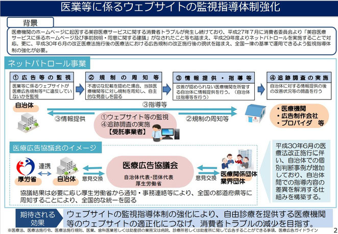 厚生労働省資料ネットパトロール事業（令和２年度）より　監視指導体制強化