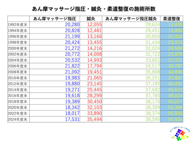 あじさい鍼灸マッサージ治療院　1992年度末～2024年度末の各種施術所数一覧
