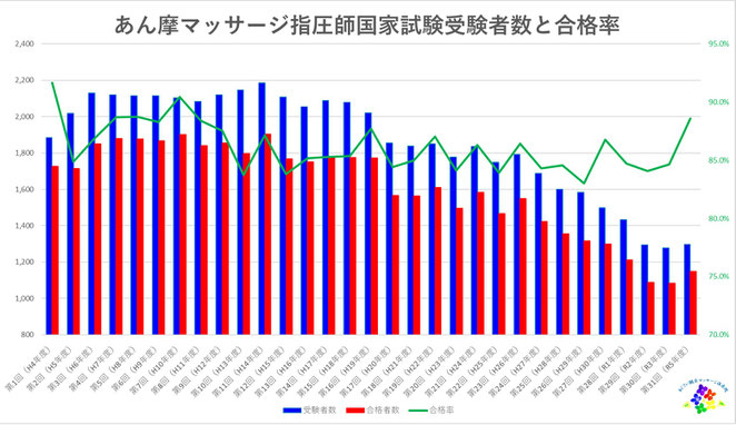 あじさい鍼灸マッサージ治療院　あん摩マッサージ指圧師国家試験データ第３１回まで