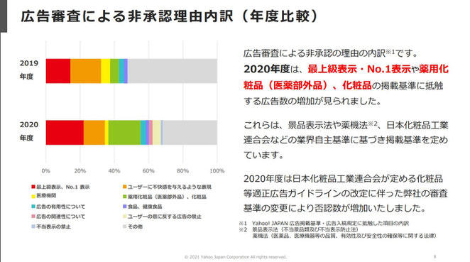 広告サービス品質に関する透明性レポート　より　８P