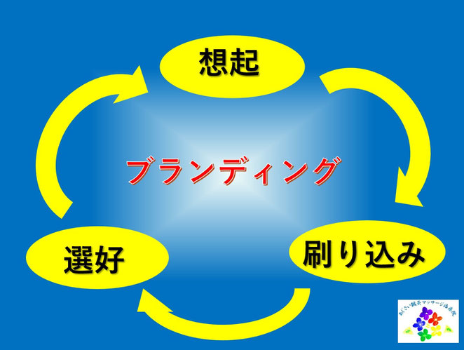 あじさい鍼灸マッサージ治療院　ブランディングの循環