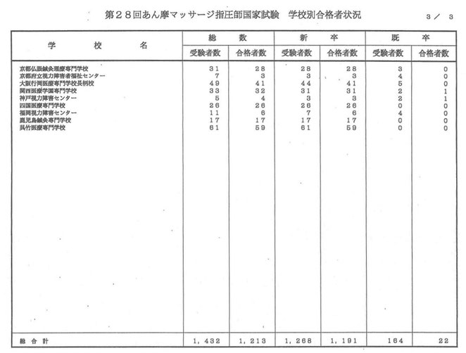 看護医療進学ネットより　２８回あん摩マッサージ指圧師国家試験　学校別合格者状況３