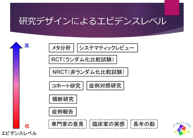 あじさい鍼灸マッサージ治療院　研究デザインによるエビデンスレベル
