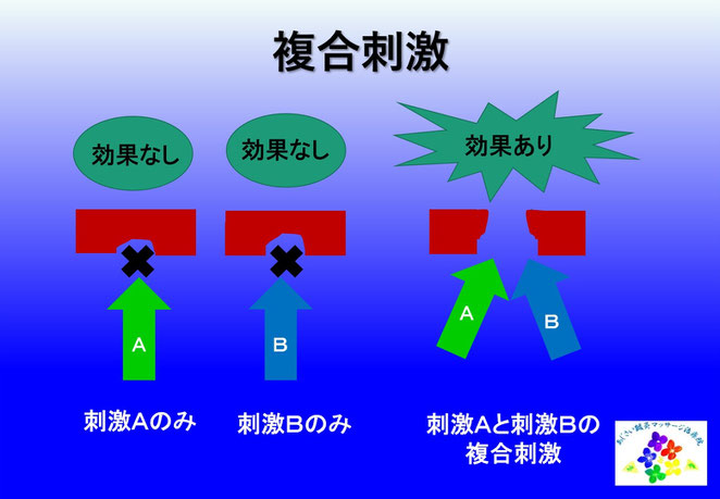 あじさい鍼灸マッサージ治療院　複合刺激模式図