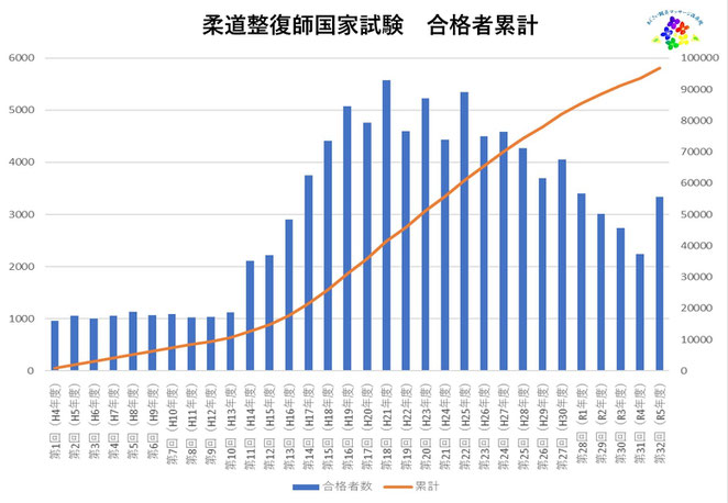 あじさい鍼灸マッサージ治療院　３２回まで柔整国家試験合格者数累計