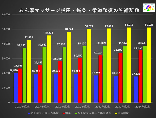 あじさい鍼灸マッサージ治療院 あはき柔整施術所数