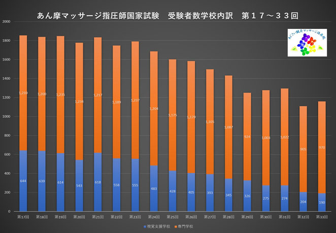 あじさい鍼灸マッサージ治療院　第３３回あん摩マッサージ指圧師国家試験までの受験者数の内訳