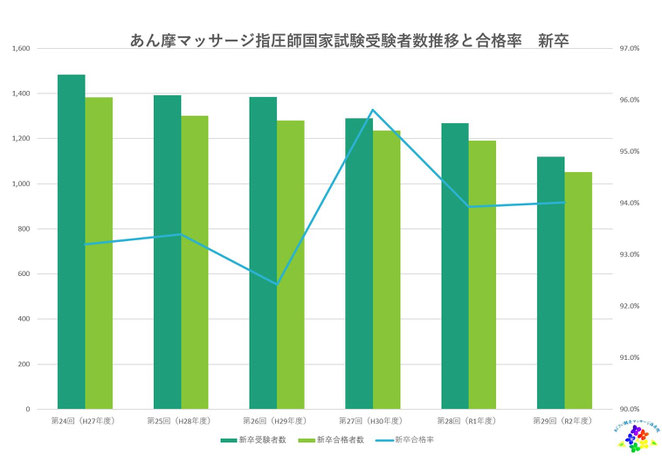 あじさい鍼灸マッサージ治療院　２４～２９回あまし師試験新卒受験者数と合格率