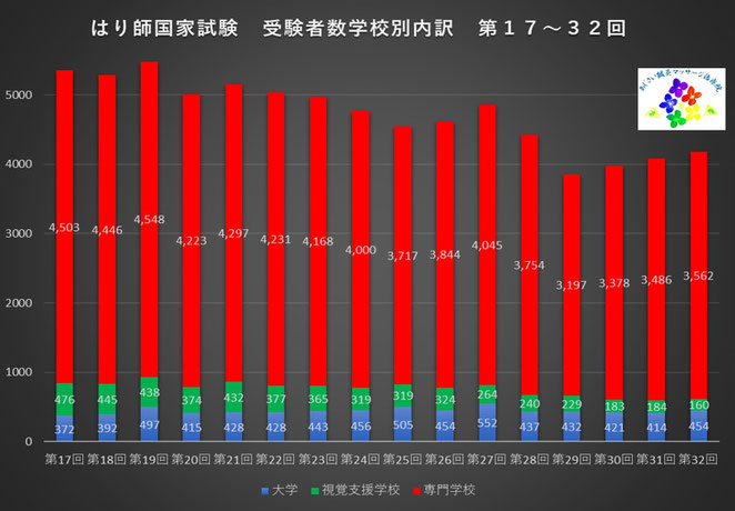 あじさい鍼灸マッサージ治療院　１７～３２回はり師国家試験学校別受験者数