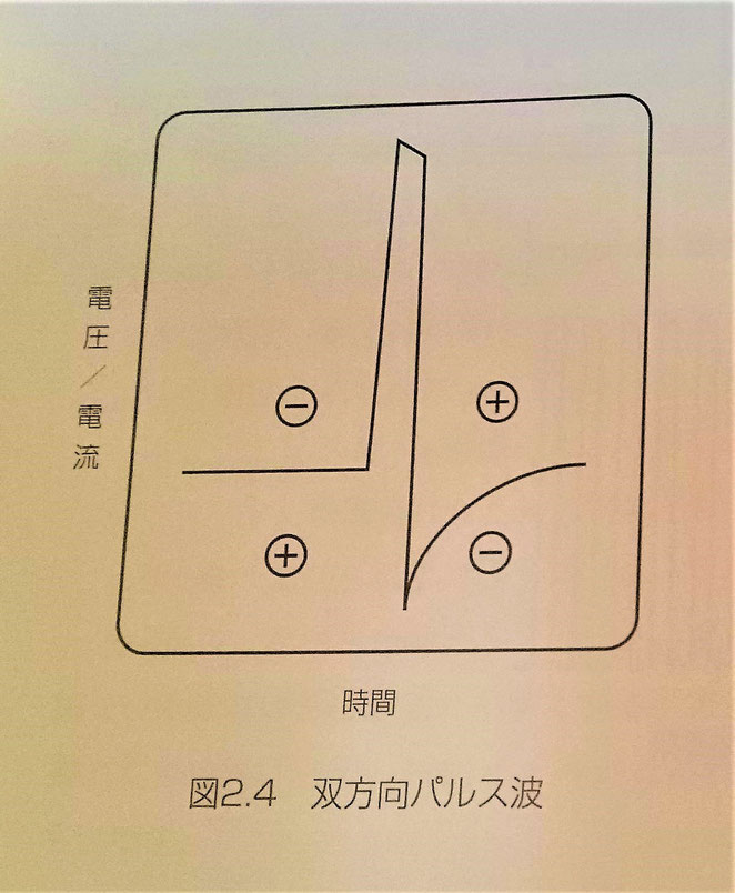 鍼通電療法テクニック１４頁より　双方向パルス波