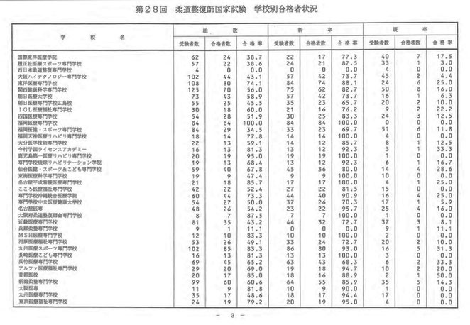 看護医療進学ネットより　２８回柔道整師国家試験　学校別合格者状況３