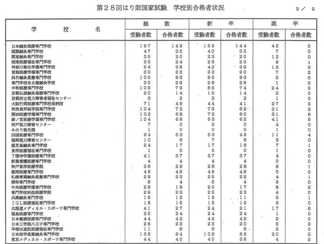 看護医療進学ネットより　２８回はり師国家試験　学校別合格者状況３