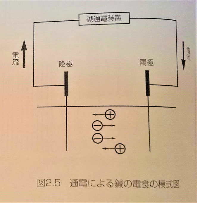 鍼通電療法テクニック１４頁より　電食の模式図