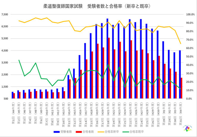 あじさい鍼灸マッサージ治療院　第３１回までの柔整国試新卒と既卒合格率