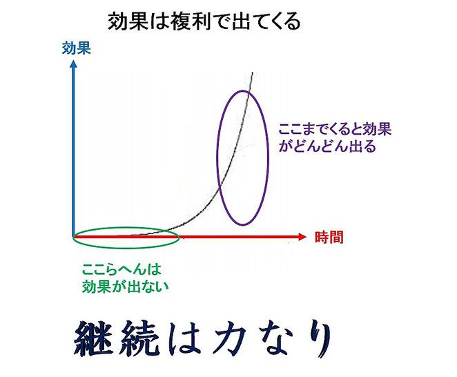 あじさい鍼灸マッサージ治療院　時間と成果の関係