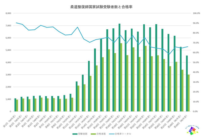 あじさい鍼灸マッサージ治療院　柔道整復師国家試験の推移