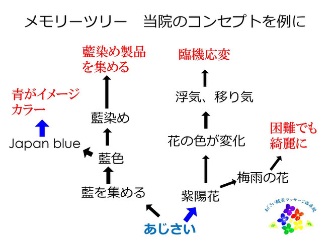 あじさい鍼灸マッサージ治療院　メモリーツリー