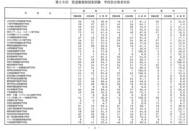 看護医療進学ネットより　２８回柔道整師国家試験　学校別合格者状況２