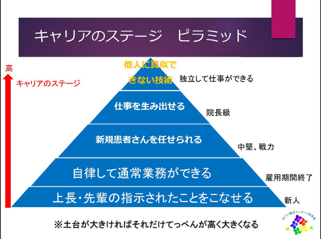 あじさい鍼灸マッサージ治療院　キャリアのステージピラミッド