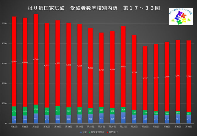 あじさい鍼灸マッサージ治療院　第３３回までのはり師国家試験の学校別受験数内訳