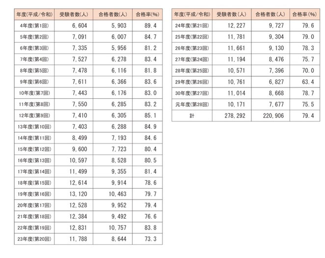 東洋療法試験財団ホームページより　あはき受験者数、合格者数、合格率の推移