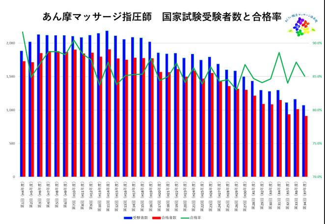 あじさい鍼灸マッサージ治療院　第３４回までのあん摩マッサージ指圧師国家試験合格率