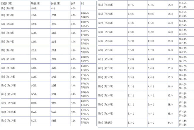 柔道整復試験財団ホームページより　柔道整復師国家試験の受験者数、合格者数、合格率の推移