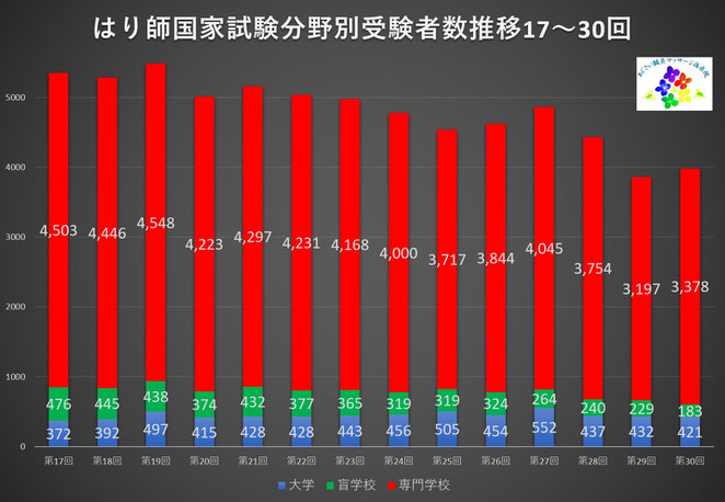 あじさい鍼灸マッサージ治療院　はり師国家試験分野別受験者数推移１７～３０回