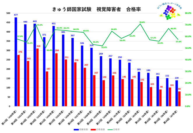 あじさい鍼灸マッサージ治療院 第17回から第34回きゅう師国家試験視覚障害者合格率