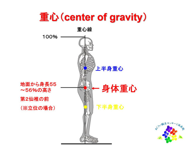 あじさい鍼灸マッサージ治療院　重心の説明