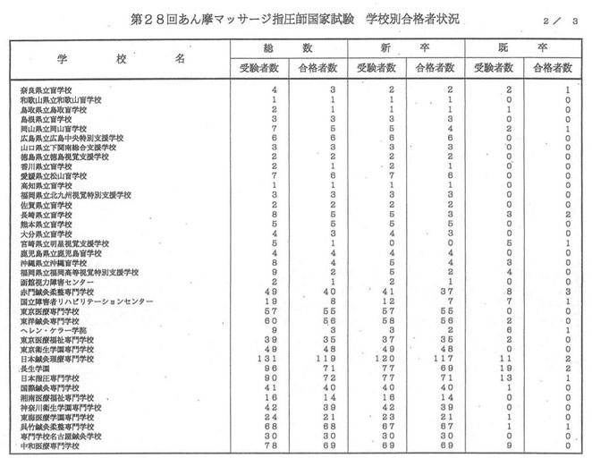 看護医療進学ネットより　２８回あん摩マッサージ指圧師国家試験　学校別合格者状況２
