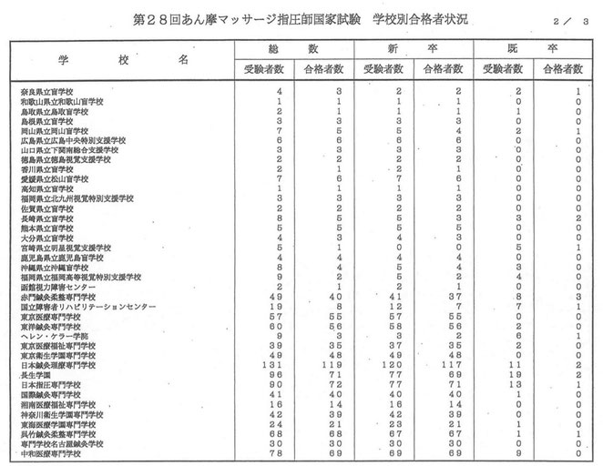 看護医療進学ネットより　２８回あん摩マッサージ指圧師国家試験　学校別合格者状況２