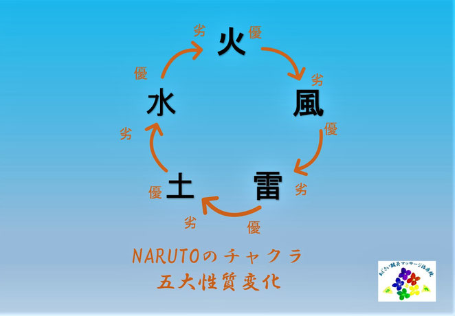 あじさい鍼灸マッサージ治療院　NARUTOのチャクラ性質変化の関係