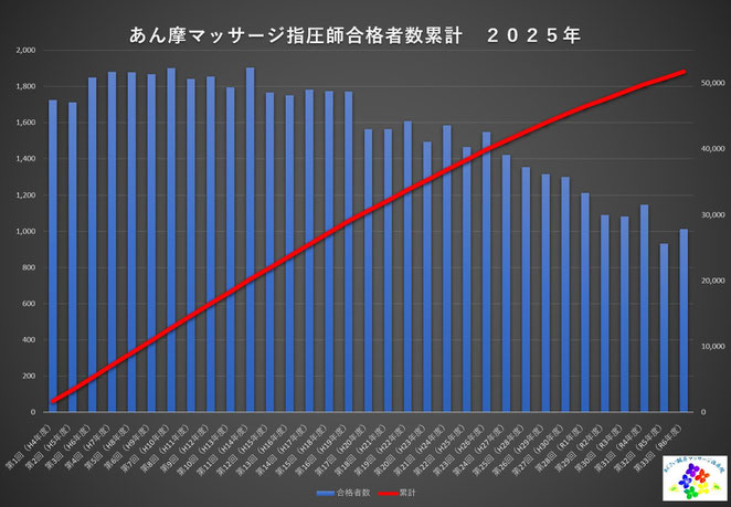 あじさい鍼灸マッサージ治療院　第３３回までのあん摩マッサージ指圧師合格者数累計