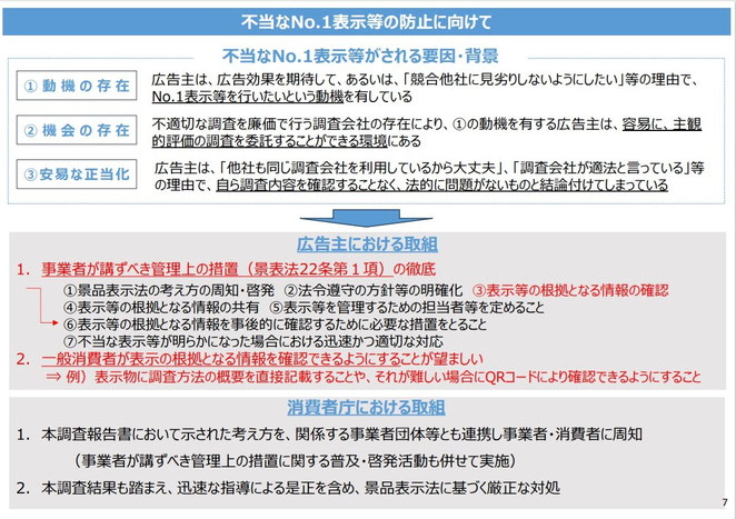 消費者庁　Ｎｏ.１表示等実態調査より