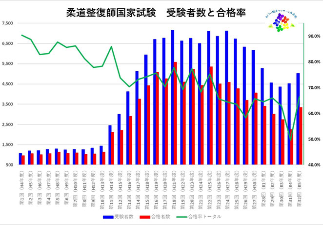 あじさい鍼灸マッサージ治療院　第３２回まで柔道整復師国家試験受験者数合格率