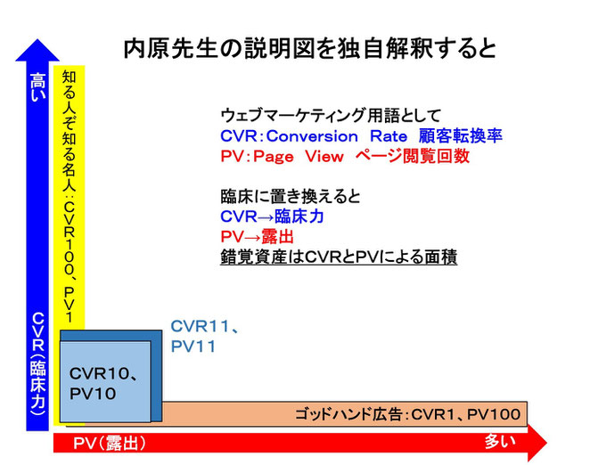 あじさい鍼灸マッサージ治療院　ＣＶＲとＰＶ、錯覚資産のまとめ