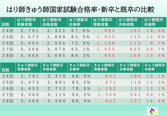 あじさい鍼灸マッサージ治療院　鍼灸師国試合格率新卒既卒の比較