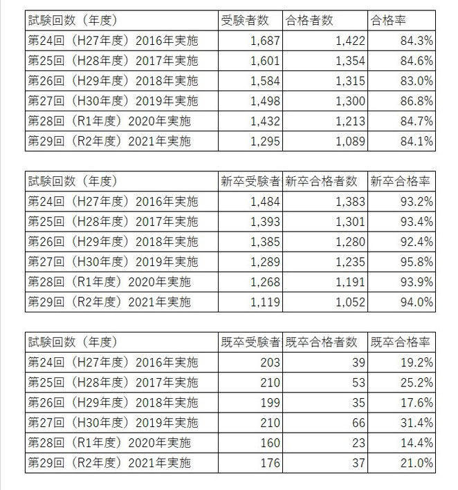 あじさい鍼灸マッサージ治療院　２４～２９回あまし師試験受験者数