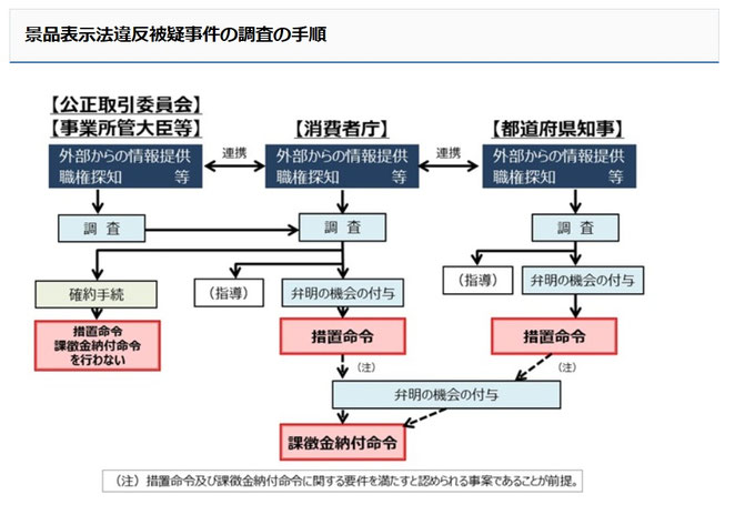 消費者庁 景品表示法違反被疑事件の調査の手順 より