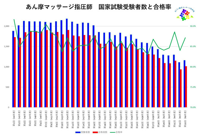 あじさい鍼灸マッサージ治療院　第３３回あん摩マッサージ指圧師国家試験受験者数と合格率