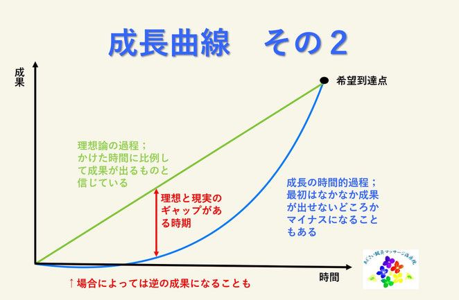 あじさい鍼灸マッサージ治療院　成長曲線その２