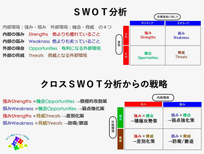 あじさい鍼灸マッサージ治療院　ＳＷＯＴ分析