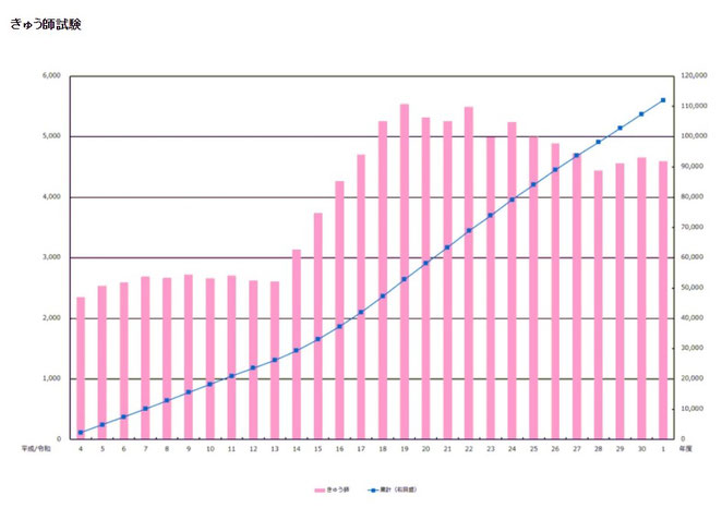 東洋療法試験財団ホームページより　きゅう師の受験者数、合格者数の推移