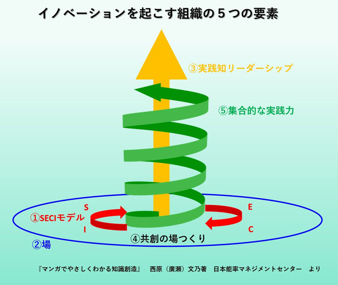 イノベーションを起こす組織の５つの要素　『マンガでやさしくわかる知識創造』　より