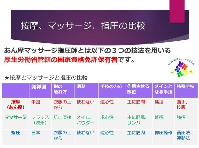 あじさい鍼灸マッサージ治療院　按摩・マッサージ・指圧の比較