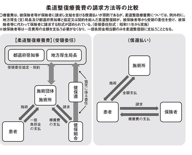 けんぽれんホームページより　柔道整復療法費の請求方法等の比較