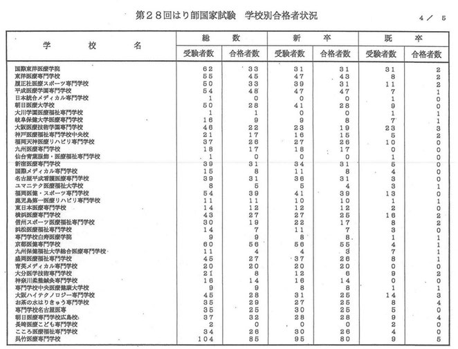 看護医療進学ネットより　２８回はり師国家試験　学校別合格者状況４